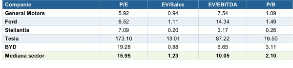 TradeVille: General Motors - rezultate solide şi prognoză majorată din nou